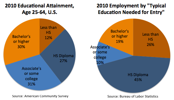 2010 Educational Attainment and Typical Education Needed for Occupation Entry