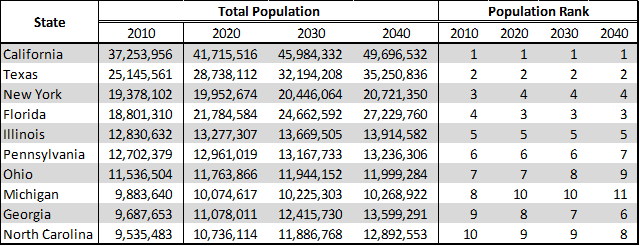 Projected Total Population and Population Rank among Top 10 Most Populous States in 2010