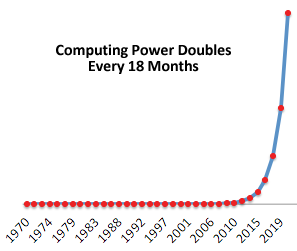 Image result for Computation power doubles every 18 months.