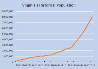 Virginia's Historical Population